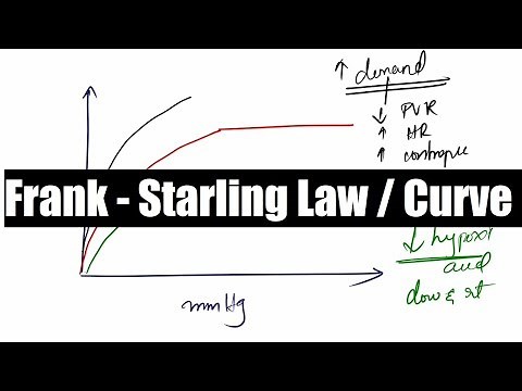 Cardiac Output 3 - Frank Starling Law and Curve ( Cardiovascular / Physiology / NEET PG )