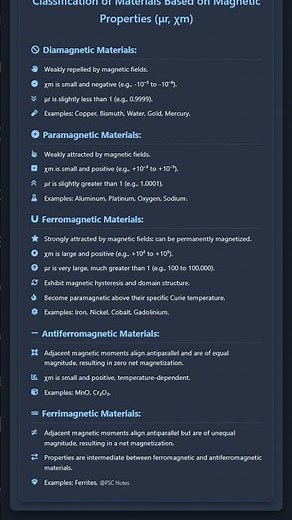 Magnetic Susceptibility and Permeability