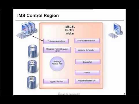 IMS Fundamentals Part 2: Online Architecture