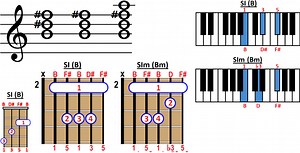 Acorde SI - Construcción en Guitarra, Ukelele, Piano y Partitura