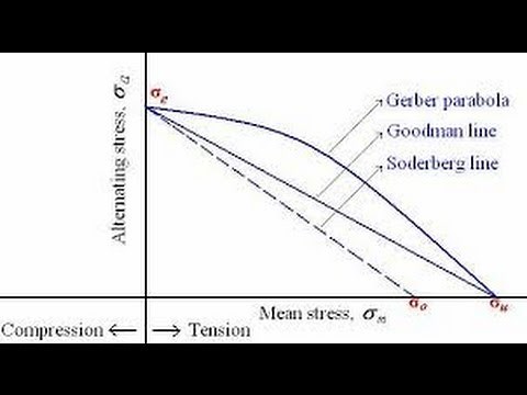 GOODMAN, SODERBERG, GERBER DIAGRAM