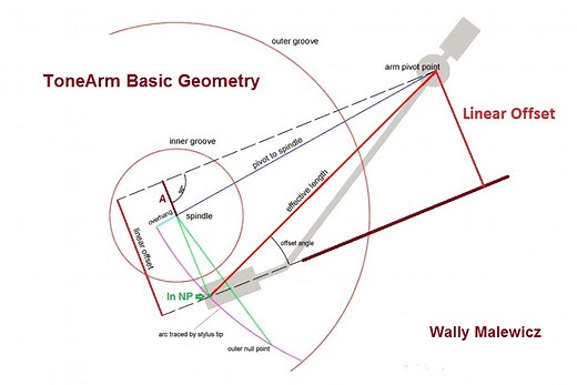 Tone Arm Geometry 101