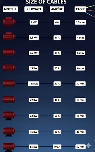 Cable Size Calculation | Wire Gauge & Ampere Rating Explained | Electrical Basics