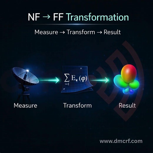 Near Field to Far Field Transformation Explained