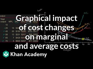 Graphical impact of cost changes on marginal and average costs