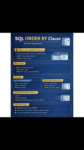 POWER BI | The SQL ORDER BY clause helps you sort query results in ascending or descending order. Perfect for organizing data and improving... | Instagram