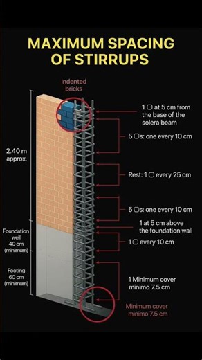 Maximum Spacing of Stirrups | Shear Stirrups | Basic Knowledge for Civil Engineering | #Shorts