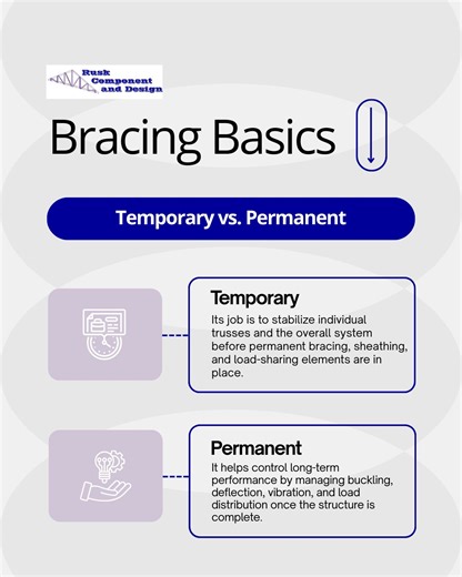 Proper Truss Bracing Ensures Building Safety and Performance | Rusk Component Design posted on the topic | LinkedIn