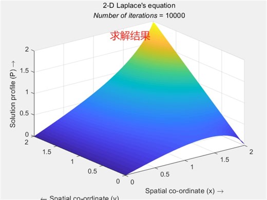39基于matlab的二维拉普拉斯方程求解，用有限差分法求解二维拉普拉斯方程 所用的数值方案是空间二阶中心差分法 (5 点差分）。输出三维求解结果。程序已调通