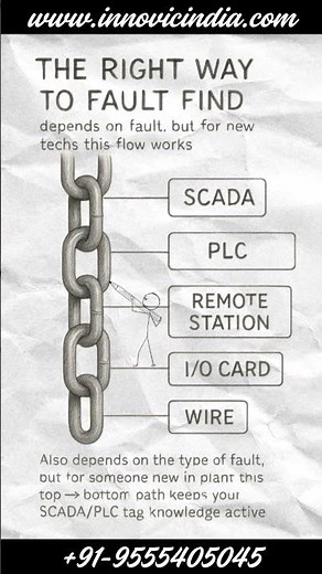 The right way to fault find of a PLC | Fault finding of PLC #faultfinding #PLC #scada #wiring