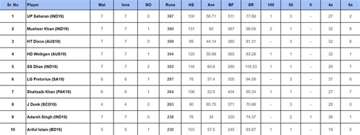 Under-19 World Cup 2024: Top run-getters and wicket-takers after India U19 vs Australia U19 (Updated) ft. Uday Saharan and Saumi Pandey