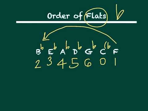 Order of Sharps and Flats