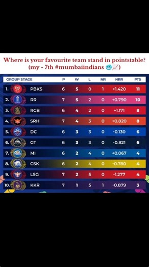 Where is your favourite team stand in pointstable? #pointstable #iplpointtable #iplpointstabletoday