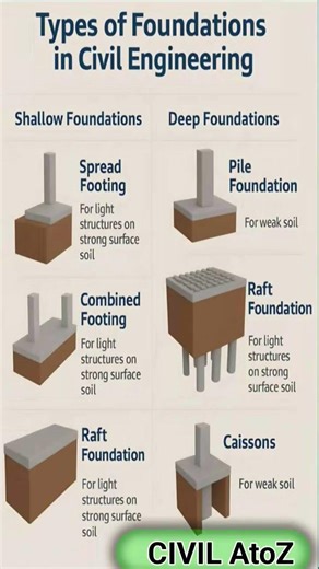 Types of Foundation in Civil Engineering | Shallow & Deep Foundation #civilengineering #structurale