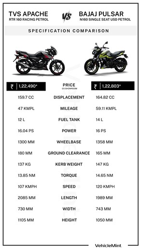 TVS Apache RTR 160 vs Bajaj Pulsar N160 🔥 Full Comparison 2026 | Price, Mileage, Power & Specs