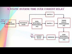 STATIC OVER CURRENT RELAYS | KTU EE301 PGTP
