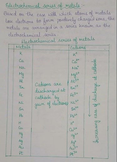 Electrochemical Series of metals|| Electrolysis|| Quick explanation!
