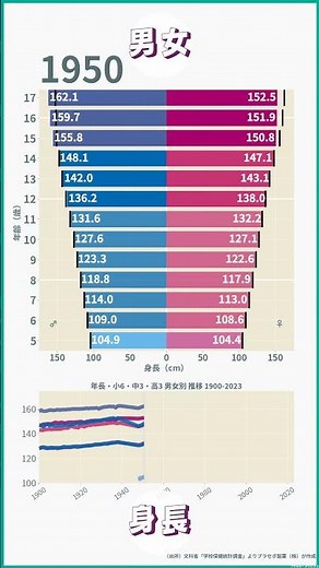 学生の平均身長 1900-2023／異性との比較 #身長 #身体測定 #shorts