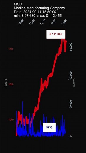MOD, Modine Manufacturing Company, 2024-09-11, stock prices dynamics, stock of the day #MOD