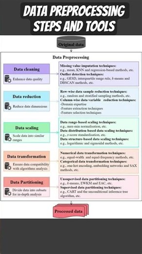 Data Preprocessing tools and techniques-2025. #dataanalysis #preprocessing #machinelearning #ai