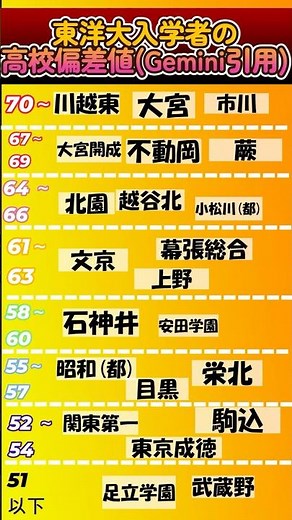東洋大生の高校偏差値 #東洋大学 #日東駒専