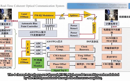 第2期 基于UDP的高清视频流通过实时相干收发机 UDP based HD video stream through coherent transceiver