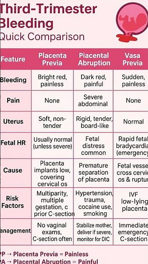 "Third-Trimester Bleeding Made Easy: Placenta Previa vs. Abruption vs. Vasa Previa" #nclexprep