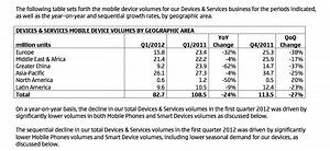 Nokia reports $1.7 billion loss, "challenging" market for new Windows Phone 7 Lumia | AppleInsider