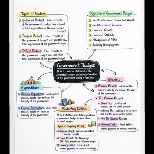 Government BudgetIt is a financial statement of the estimated receipts and estimated exeedture of