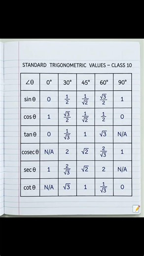 Trigonometry Formulas Chart | Complete Trigonometric Ratios & Identities for Students