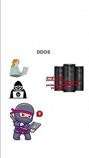 What happens during a DDoS attack?