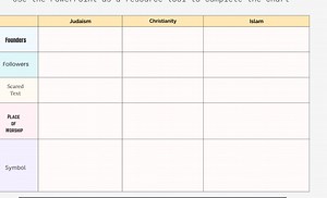 Complete the chart comparing Judaism, Christianity, and Islam b... | Filo