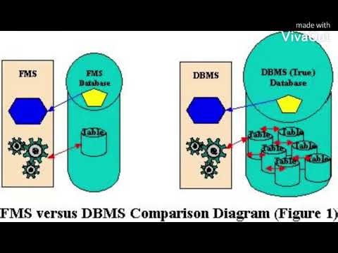 DIFFERENCE BETWEEN FILE SYSTEM DBMS & RDBMS || COMPUTER SCIENCE AND ENGINEERING || VSBCETC CSE