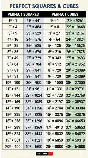 📚 Learn Squares and Cubes 1 to 40 Easily | Exam Revision #shorts