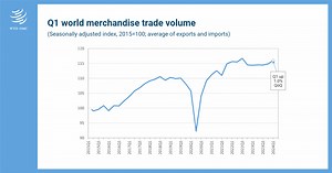 After a flat 2023, world merchandise trade volumes increased in the first quarter of 2024 by 1% according to the WTO's latest trade statistics. #WTOStats More here: https://bit.ly/4bBmnn8 | World Trade Organization - WTO