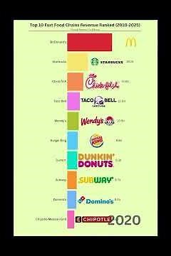 Top 10 Fast Food Chains Revenue (2010-2025)
