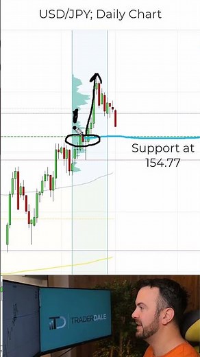 USD/JPY 154.77: Aggressive Buyers Revealed on Volume Profile