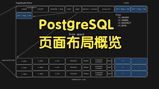 PostgreSQL源码：存储引擎1｜Page页面布局概览