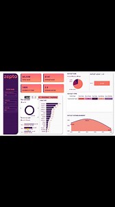 This Business Analysis Dashboard brings all key insights into one view — revenue trends, top-performing products, customer behavior, and real-time KPIs. Designed for quick decision-making, it helps you understand what’s working, where to improve, and how to drive growth with clarity and confidence." #BusinessInsights #ExcelDashboard #dataanalytics | Shamsudeen Idris
