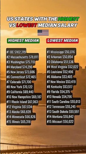 US states with the lowest vs highest median salary #usa #career #salary #california #newyork #nyc
