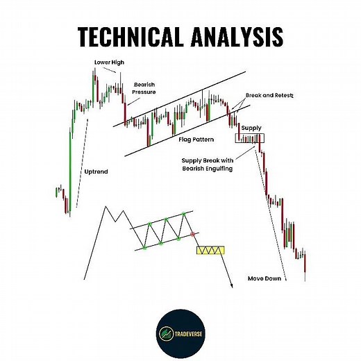 Technical Analysis Breakdown | Flag Pattern + Supply Zone + Bearish Engulfing | Price Action Strateg