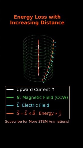 Energy Loss with Increasing Distance: Electromagnetic Field Animation