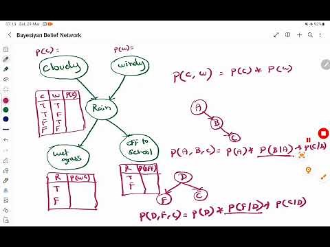 Artificial Intelligence - Bayesian Belief Network (BBN)
