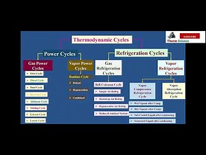 Classification of Thermodynamic Cycles | Power Cycles | Refrigeration Cycles | English | All cycles