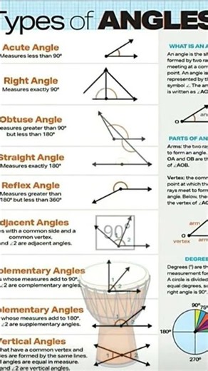 Types of Angles Explained | Acute, Right, Obtuse, Straight & More 📐 | Basic Geometry