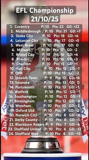 Coventry Stay Top! 🔥 Latest EFL Championship Table – Big Wins & Tight Battles! ⚽🏆