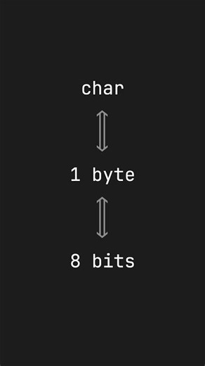 A byte is (not always) 8 bits. If you don't believe me, read the C standard.