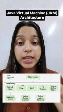 JVM Architecture explained simply• Class Loader• Runtime Data Areas• Execution Engine