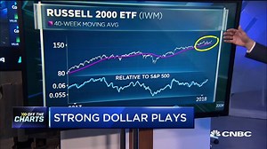 The dollar hit another year-to-date high today, and that’s got @fundstrat’s @rsluymer looking at 3 strong dollar plays | CNBC Fast Money