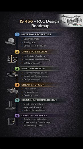 IS 456 – RCC Design Roadmap
